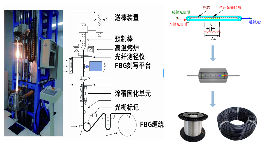 Draw-tower UW-FBG production line